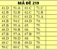 Đáp án môn Hóa học - mã đề 219.