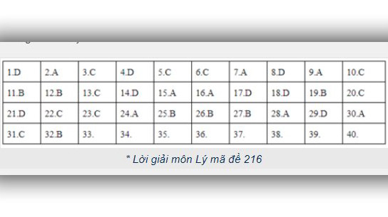 Đáp án môn Vật lý - mã đề 216.