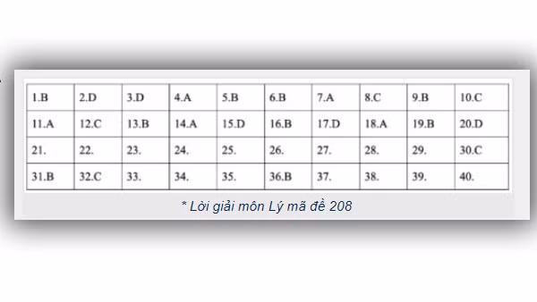 Đáp án môn Vật lý - mã đề 208.