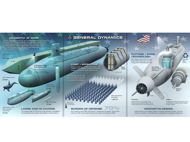 Điều này khiến Hải quân Mỹ phải đối mặt với thách thức lớn trong việc cân bằng các ưu tiên mua sắm còn lại trong hạm đội, khi chi phí cho tàu ngầm lớp Columbia quá lớn.
