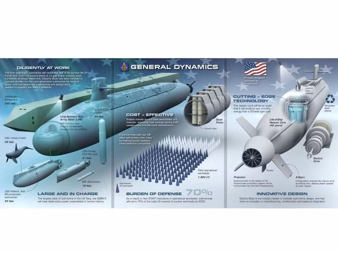 Điều này khiến Hải quân Mỹ phải đối mặt với thách thức lớn trong việc cân bằng các ưu tiên mua sắm còn lại trong hạm đội, khi chi phí cho tàu ngầm lớp Columbia quá lớn.