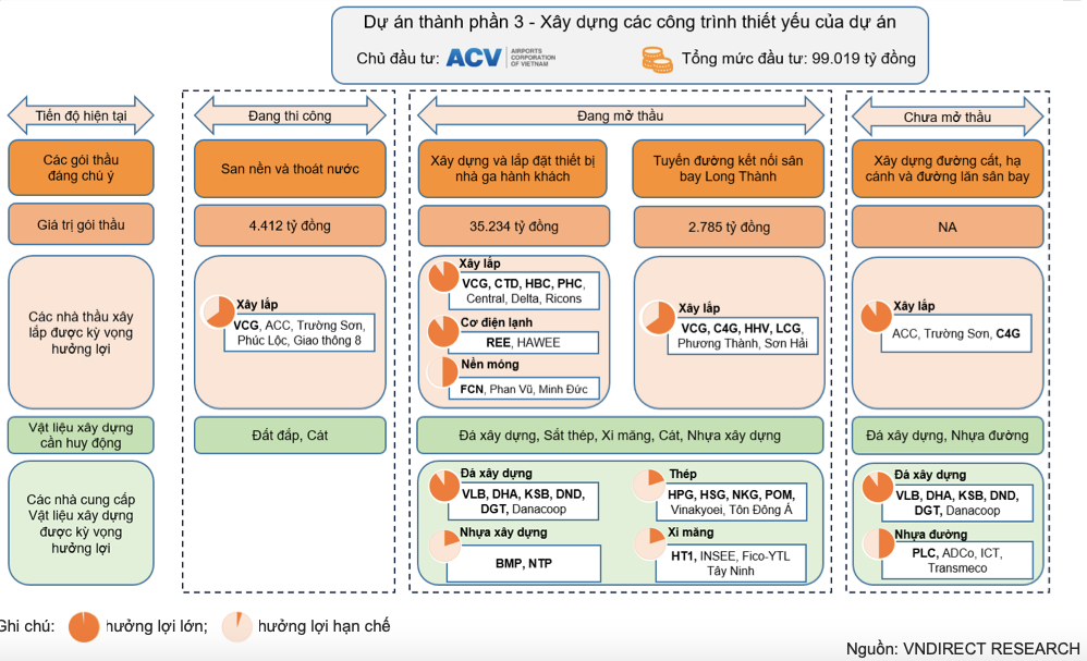 Tăng tốc thi công sân bay Long Thành: Lộ diện cổ phiếu hưởng lợi - Hình 2 Tang toc thi cong san bay Long Thanh: Lo dien co phieu huong loi-Hinh-2