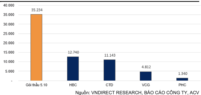 Tăng tốc thi công sân bay Long Thành: Lộ diện cổ phiếu hưởng lợi - Hình 3 Tang toc thi cong san bay Long Thanh: Lo dien co phieu huong loi-Hinh-3