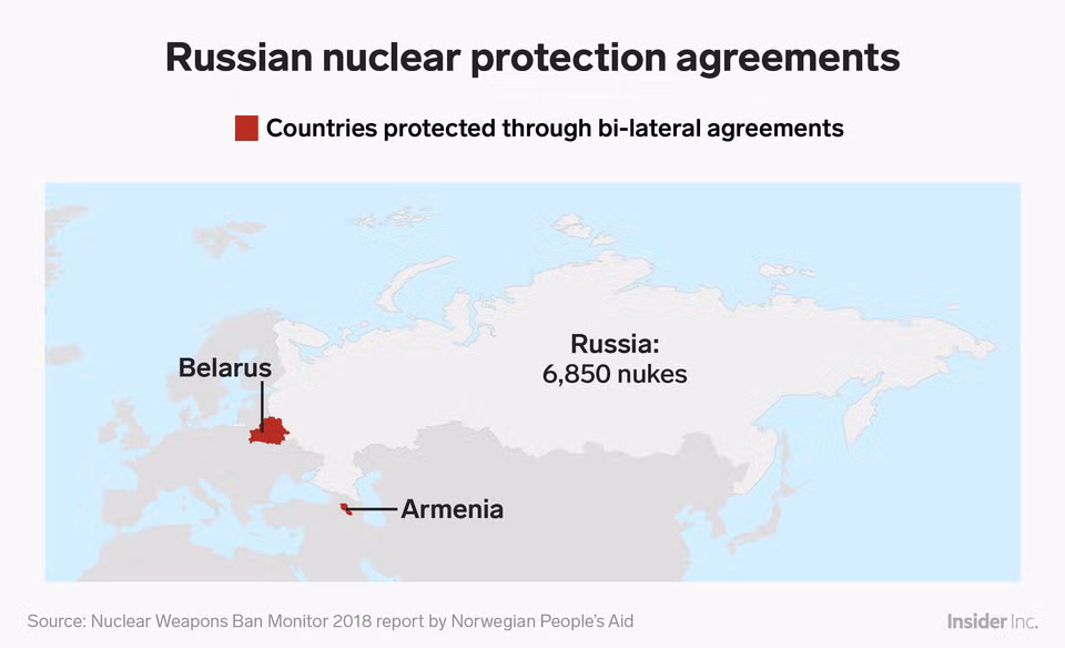 Ví dụ như với Nga, nước này bảo hộ hạt nhân cho hai quốc gia đó là Belarus và Armenia. Hiểu một cách ngắn gọn thì trong trường hợp Belarus và Armenia bị tấn công hạt nhân, Nga sẽ sử dụng vũ khí hạt nhân để "phản công hộ" hai nước này. Nguồn ảnh: BI.