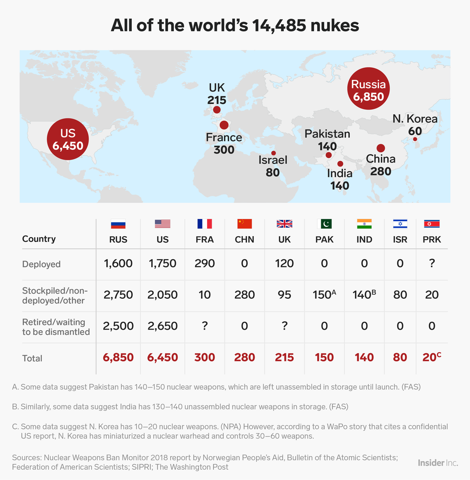 Toàn bộ các quốc gia sở hữu vũ khí hạt nhân trên thế giới với tổng cộng 14485 đơn vị vũ khí hạt nhân đều khẳng định sẽ chỉ sử dụng vũ khí hạt nhân trong trường hợp bị tấn công hạt nhân trước. Duy chỉ có Israel vẫn bỏ ngỏ khả năng sẽ... phủ đầu hạt nhân các quốc gia hàng xóm của mình. Nguồn ảnh: BI.