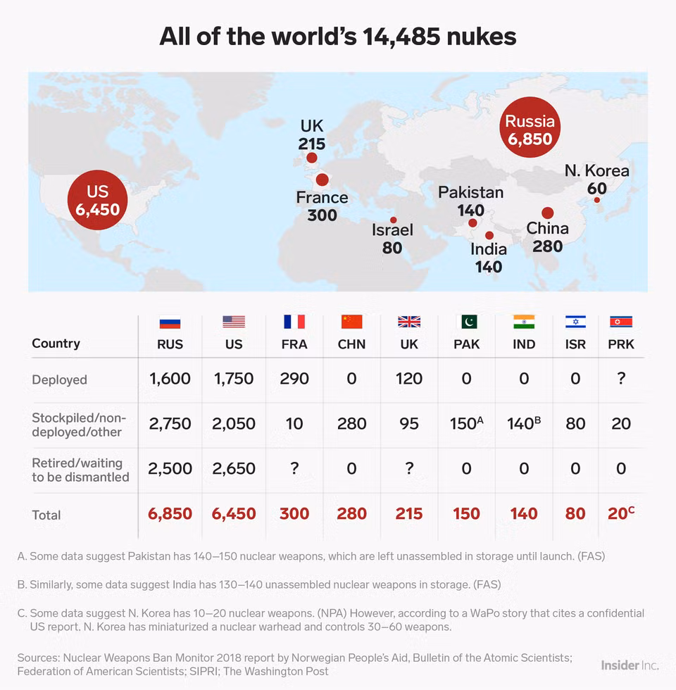Toàn bộ các quốc gia sở hữu vũ khí hạt nhân trên thế giới với tổng cộng 14485 đơn vị vũ khí hạt nhân đều khẳng định sẽ chỉ sử dụng vũ khí hạt nhân trong trường hợp bị tấn công hạt nhân trước. Duy chỉ có Israel vẫn bỏ ngỏ khả năng sẽ... phủ đầu hạt nhân các quốc gia hàng xóm của mình. Nguồn ảnh: BI.