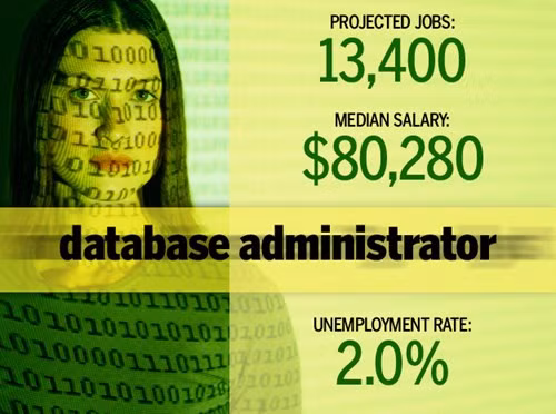 6. Quản trị cơ sở dữ liệu. Dữ liệu là một trong những thứ quý giá nhất của các tổ chức hiện nay. Nhà quản trị cơ sở dữ liệu (DBA – Database Admonistrator) thiết lập các cơ sở dữ liệu theo nhu cầu của công ty, đảm bảo chúng hoạt động hiệu quả, tinh chỉnh, kiểm tra và nâng cấp các chức năng cơ sở dữ liệu, thực hiện các biện pháp an ninh và đảm bảo lưu trữ đầy đủ.
