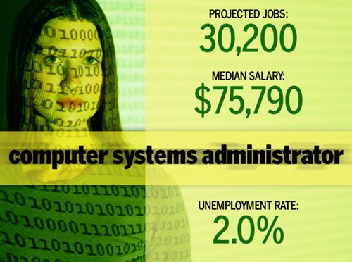 8. Quản trị hệ thống. Nhà quản trị hệ thống xác định các vấn đề mạng hoặc máy tính, thực hiện cập nhật cho các thiết bị và phần mềm, đảm bảo các hệ thống email và lưu trữ dữ liệu hoạt động đúng đắn và các máy tính làm việc của nhân viên được kết nối với mạng trung tâm. Họ còn thiết lập và bào trì các máy chủ của tổ chức và đào tạo người dùng mới cách thức sử dụng phần cứng và phần mềm liên quan.