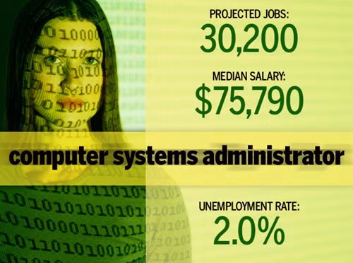 8. Quản trị hệ thống. Nhà quản trị hệ thống xác định các vấn đề mạng hoặc máy tính, thực hiện cập nhật cho các thiết bị và phần mềm, đảm bảo các hệ thống email và lưu trữ dữ liệu hoạt động đúng đắn và các máy tính làm việc của nhân viên được kết nối với mạng trung tâm. Họ còn thiết lập và bào trì các máy chủ của tổ chức và đào tạo người dùng mới cách thức sử dụng phần cứng và phần mềm liên quan.