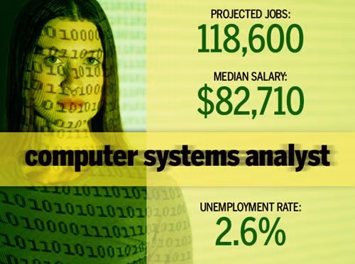 1. Phân tích hệ thống. Nhà phân tích hệ thống sử dụng cả kiến thức CNTT và kinh doanh để giới thiệu có hiệu quả các hệ thống máy tính và qui trình, giúp khách hàng hoạt động kinh doanh hiệu quả hơn.