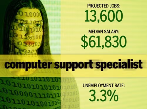 7. Chuyên gia hỗ trợ máy tính. Chuyên gia này có thể hướng dẫn bạn sửa chữa mọi thứ, từ máy tính để bàn đến một máy in, router, phần mềm, mạng hay cả các vấn đề lưu trữ và nhiều thứ khác. Do tính chất công việc của họ, chuyên gia hỗ trợ máy tính phải có kỹ năng giao tiếp tuyệt vời và thật kiên nhẫn.