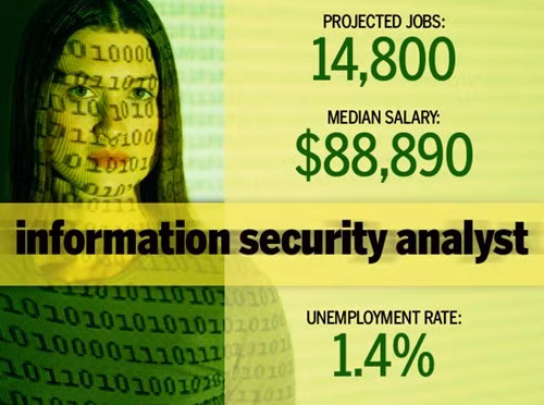 5. Phân tích an ninh thông tin. Nhà phân tích an ninh thông tin là những người gác cổng hoặc người bảo vệ cho hệ thống thông tin; họ giám sát, cố gắng ngăn chặn và đối phó với các hành vi vi phạm dữ liệu và tấn công mạng khác. Họ lên kế hoạch và thực hiện các biện pháp an ninh để bảo vệ hệ thống máy tính và mạng của tổ chức chống lại các cuộc tấn công mạng và xâm nhập.