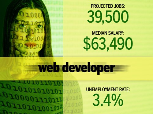 3. Phát triển web. Nhà phát triển web thiết kế và xây dựng các trang web và ứng dụng dựa trên web cho doanh nghiệp. Họ phải có cả chuyên môn kỹ thuật và mỹ thuật; một số nhà phát triển web có thể làm cả phần giao diện người dùng (front-end) và xử lý bên dưới (back-end), nhưng thường các phần này được chia cho hai nhóm chuyên biệt.