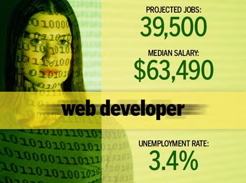 3. Phát triển web. Nhà phát triển web thiết kế và xây dựng các trang web và ứng dụng dựa trên web cho doanh nghiệp. Họ phải có cả chuyên môn kỹ thuật và mỹ thuật; một số nhà phát triển web có thể làm cả phần giao diện người dùng (front-end) và xử lý bên dưới (back-end), nhưng thường các phần này được chia cho hai nhóm chuyên biệt.