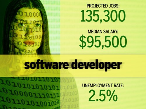 2. Phát triển phần mềm. Nhà phát triển phần mềm đưa ra những sáng tạo công nghệ, các chương trình và ứng dụng mới. Họ còn chịu trách nhiệm viết code, gỡ lỗi và bảo trì và hướng dẫn các nhà phát triển trẻ.