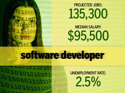 2. Phát triển phần mềm. Nhà phát triển phần mềm đưa ra những sáng tạo công nghệ, các chương trình và ứng dụng mới. Họ còn chịu trách nhiệm viết code, gỡ lỗi và bảo trì và hướng dẫn các nhà phát triển trẻ.