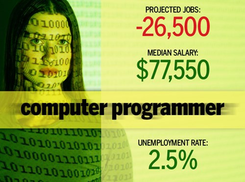 9. Lập trình viên. Lập trình viên viết mã lệnh (code) tạo ra chương trình phần mềm thực thi. Trong nhiều trường hợp, công việc của lập trình viên bắt đầu sau khi nhà phát triển hay kỹ sư phần mềm chuyển giao bản mô tả chi tiết thiết kế cho một chương trình cụ thể. Công việc của người lập trình đòi hỏi phải tinh chỉnh các ý tưởng và giải quyết các vấn đề phát sinh khi chuyển chương trình thành mã lệnh. Lập trình viên còn viết lại, sửa lỗi, bảo trì và thử nghiệm (và kiểm tra đi kiểm tra lại) phần mềm và các chương trình để đảm bảo hiệu suất cao nhất.