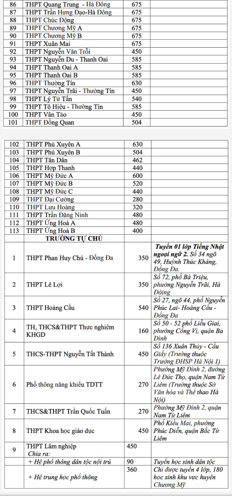 Ha Noi chinh thuc cong bo chi tieu tuyen sinh vao lop 10 nam 2021-Hinh-4