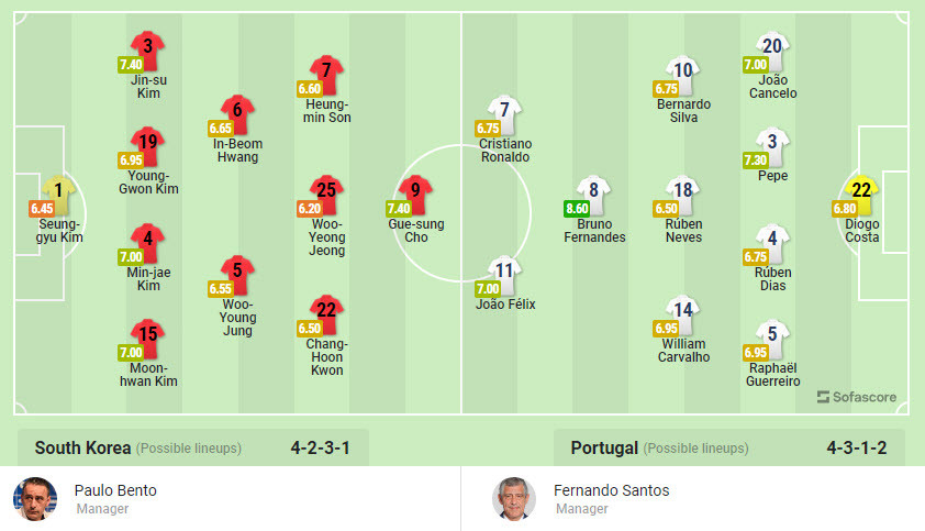 Nhan dinh soi keo Bo Dao Nha vs Han Quoc 22h 2/12 bang H World Cup 2022-Hinh-3