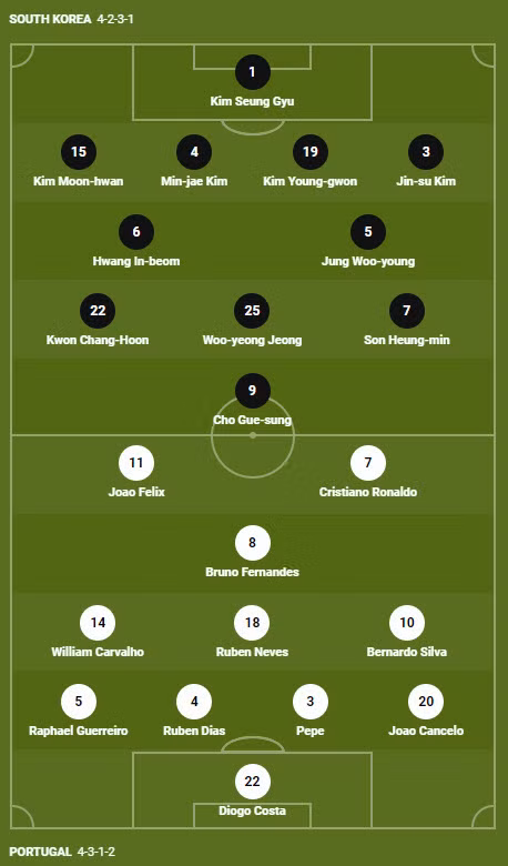 Soi keo phat goc Bo Dao Nha vs Han Quoc 22h 2/12 bang H World Cup 2022-Hinh-3