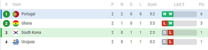 Soi keo phat goc Bo Dao Nha vs Han Quoc 22h 2/12 bang H World Cup 2022-Hinh-4