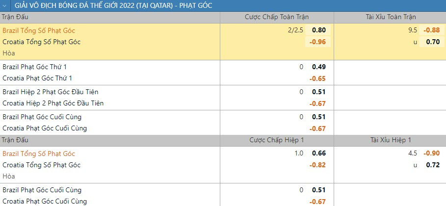 Soi keo phat goc Brazil vs Croatia 22h 9/12 tu ket World Cup 2022-Hinh-2