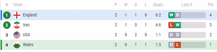 Soi keo phat goc Anh vs Xu Wales 2h 30/11 bang B World Cup 2022-Hinh-4