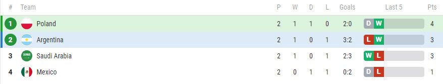 Soi keo phat goc Argentina vs Ba Lan 2h 1/12 bang C World Cup 2022-Hinh-4