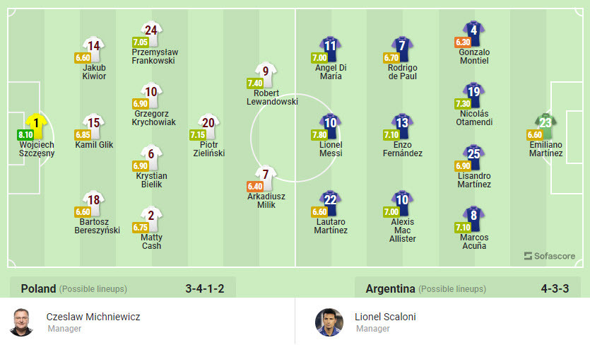 Nhan dinh soi keo Argentina vs Ba Lan 2h 1/12 bang C World Cup 2022-Hinh-3