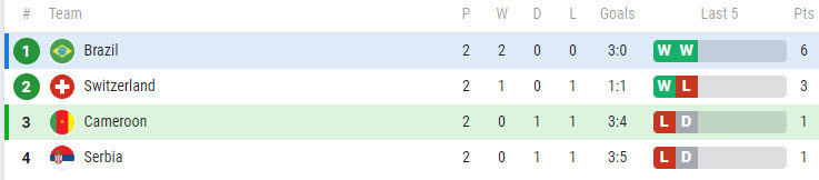 Nhan dinh soi keo Brazil vs Cameroon 2h 3/12 bang G World Cup 2022-Hinh-4