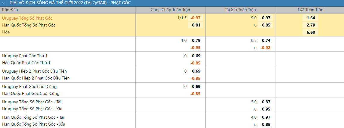 Soi keo phat goc Uruguay vs Han Quoc 20h 24/11 bang H World Cup 2022-Hinh-2