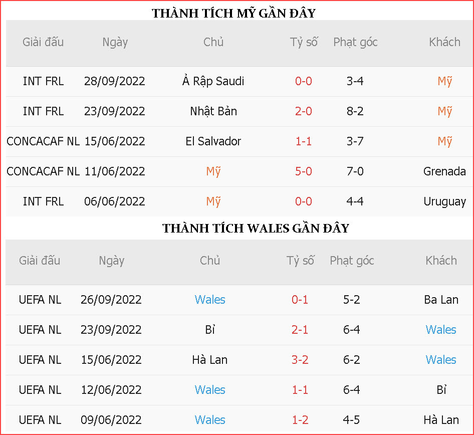 Soi keo phat goc My vs Wales 2h 22/11 bang B World Cup 2022-Hinh-4