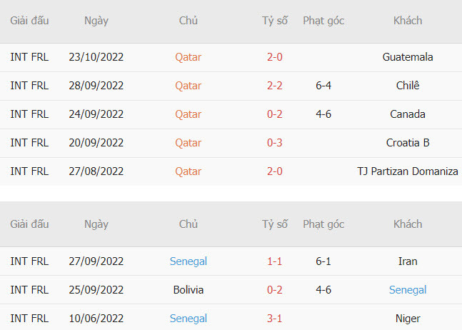 Soi keo phat goc Qatar vs Senegal 20h 25/11 bang A World Cup 2022-Hinh-4
