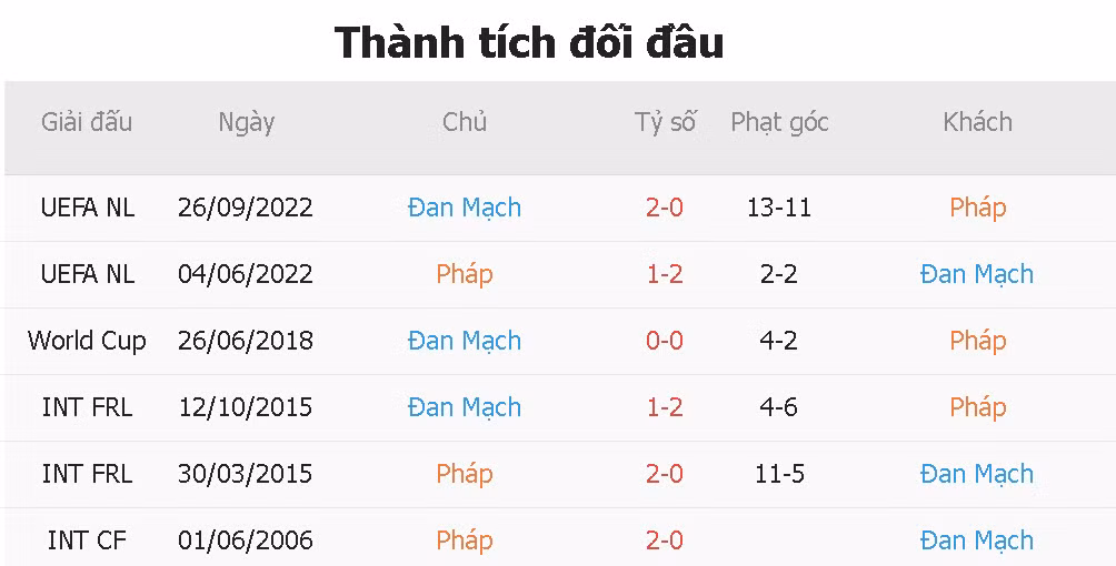 Nhan dinh ty le keo Phap vs Dan Mach 23h 26/11 bang D World Cup 2022-Hinh-4