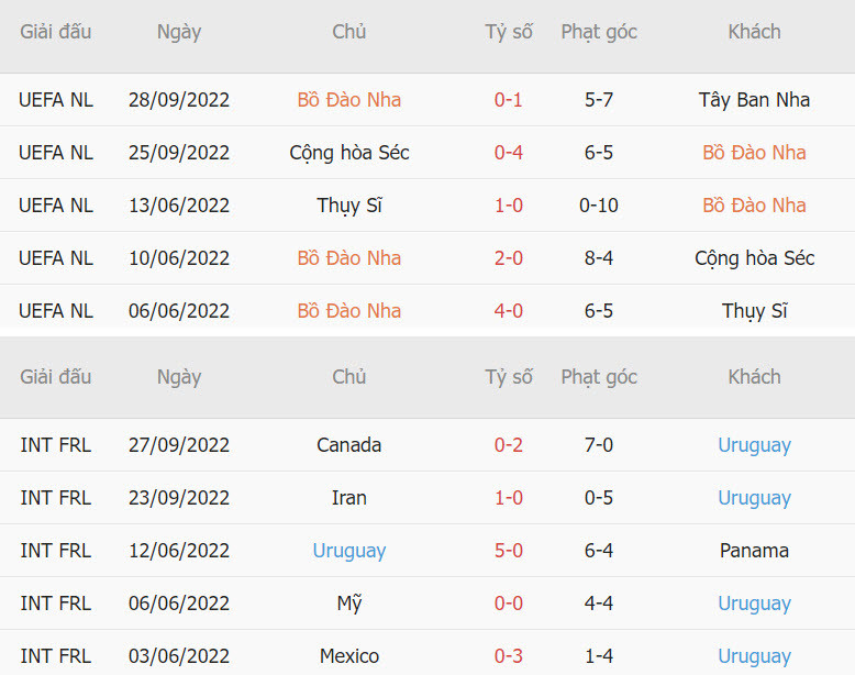 Nhan dinh soi keo Bo Dao Nha vs Uruguay 2h 29/11 bang H World Cup 2022-Hinh-4