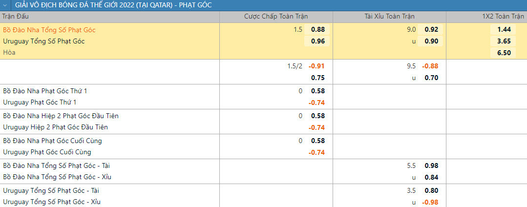 Soi keo phat goc Bo Dao Nha vs Uruguay 2h 29/11 bang H World Cup 2022-Hinh-2