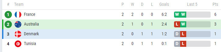 Nhan dinh soi keo Dan Mach vs Uc 22h 30/11 bang D World Cup 2022-Hinh-4