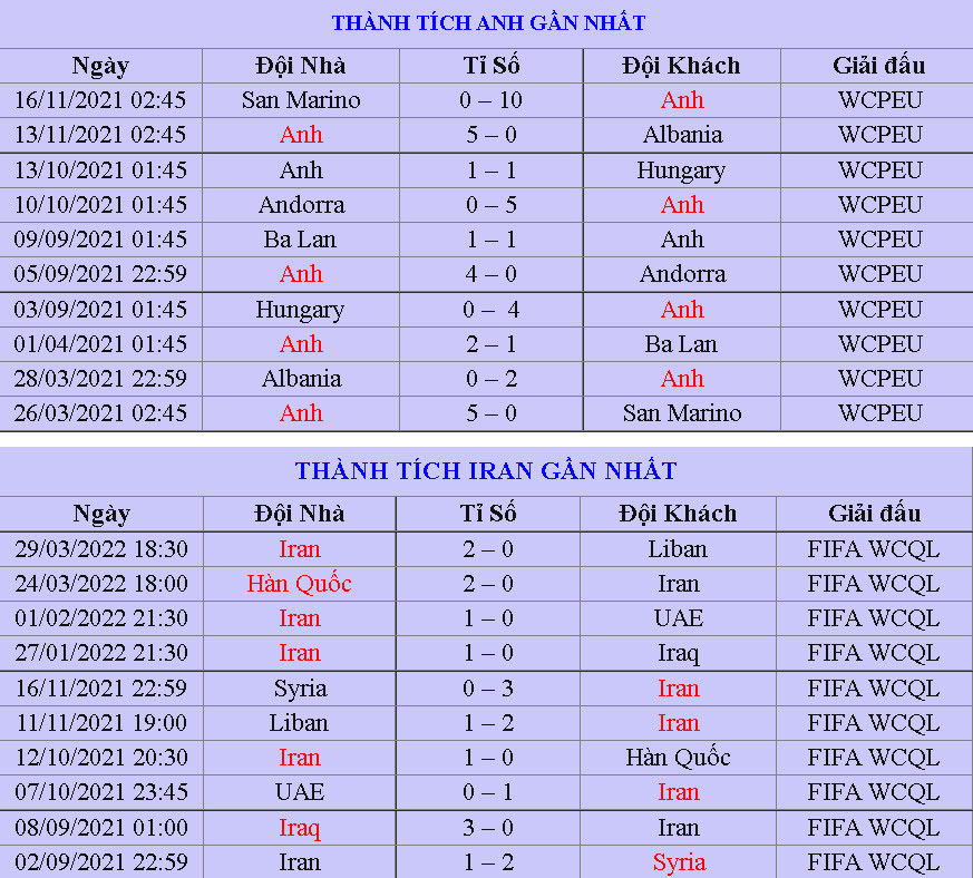 Soi keo Anh vs Iran 20h 21/11 bang B World Cup 2022-Hinh-3