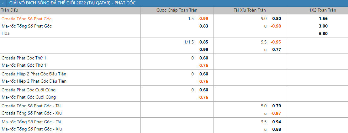 Soi keo phat goc Ma Roc vs Croatia 17h 23/11 bang F World Cup 2022-Hinh-2