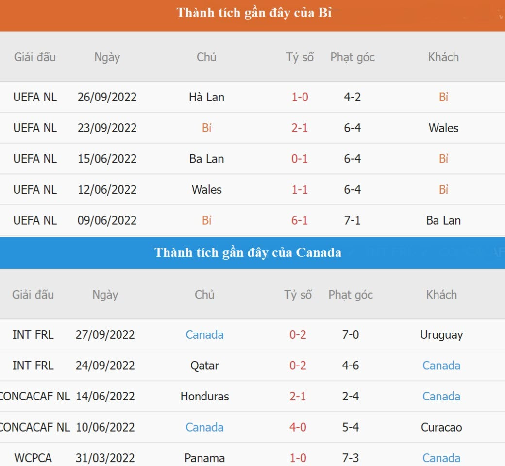 Soi keo Bi vs Canada 2h 24/11 bang F World Cup 2022-Hinh-4