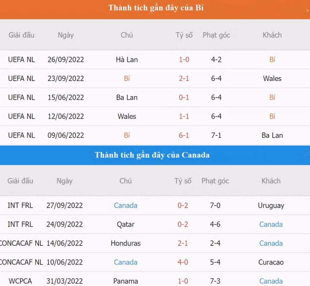 Soi keo Bi vs Canada 2h 24/11 bang F World Cup 2022-Hinh-4