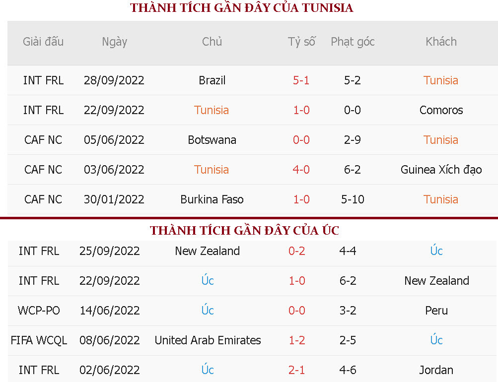 Soi keo phat goc Tunisia vs Uc 17h 26/11 bang D World Cup 2022-Hinh-4