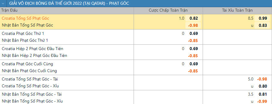 Soi keo phat goc Croatia vs Nhat Ban 22h 5/12 vong 1/16 World Cup 2022-Hinh-2