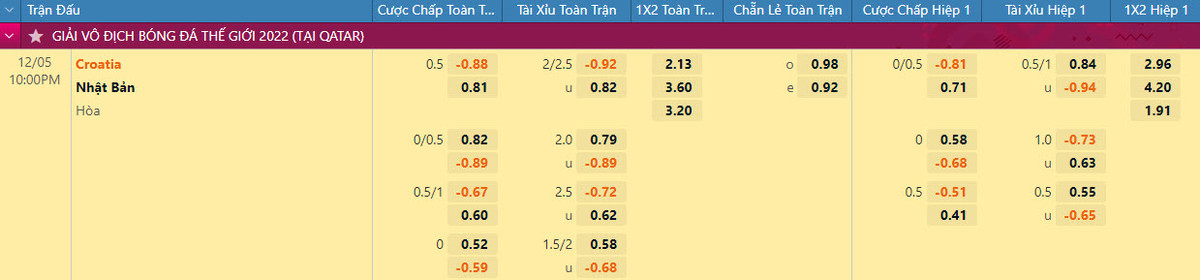 Nhan dinh soi keo Croatia vs Nhat Ban 22h 5/12 vong 1/16 World Cup 2022-Hinh-2
