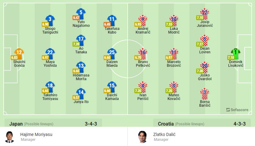 Nhan dinh soi keo Croatia vs Nhat Ban 22h 5/12 vong 1/16 World Cup 2022-Hinh-4
