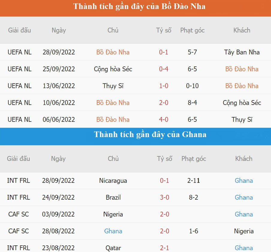 Soi keo phat goc Bo Dao Nha vs Ghana 23h 24/11 bang H World Cup 2022-Hinh-4