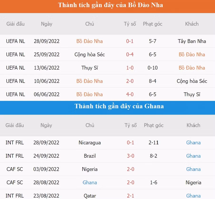 Soi keo Bo Dao Nha vs Ghana 23h 24/11 bang H World Cup 2022-Hinh-4