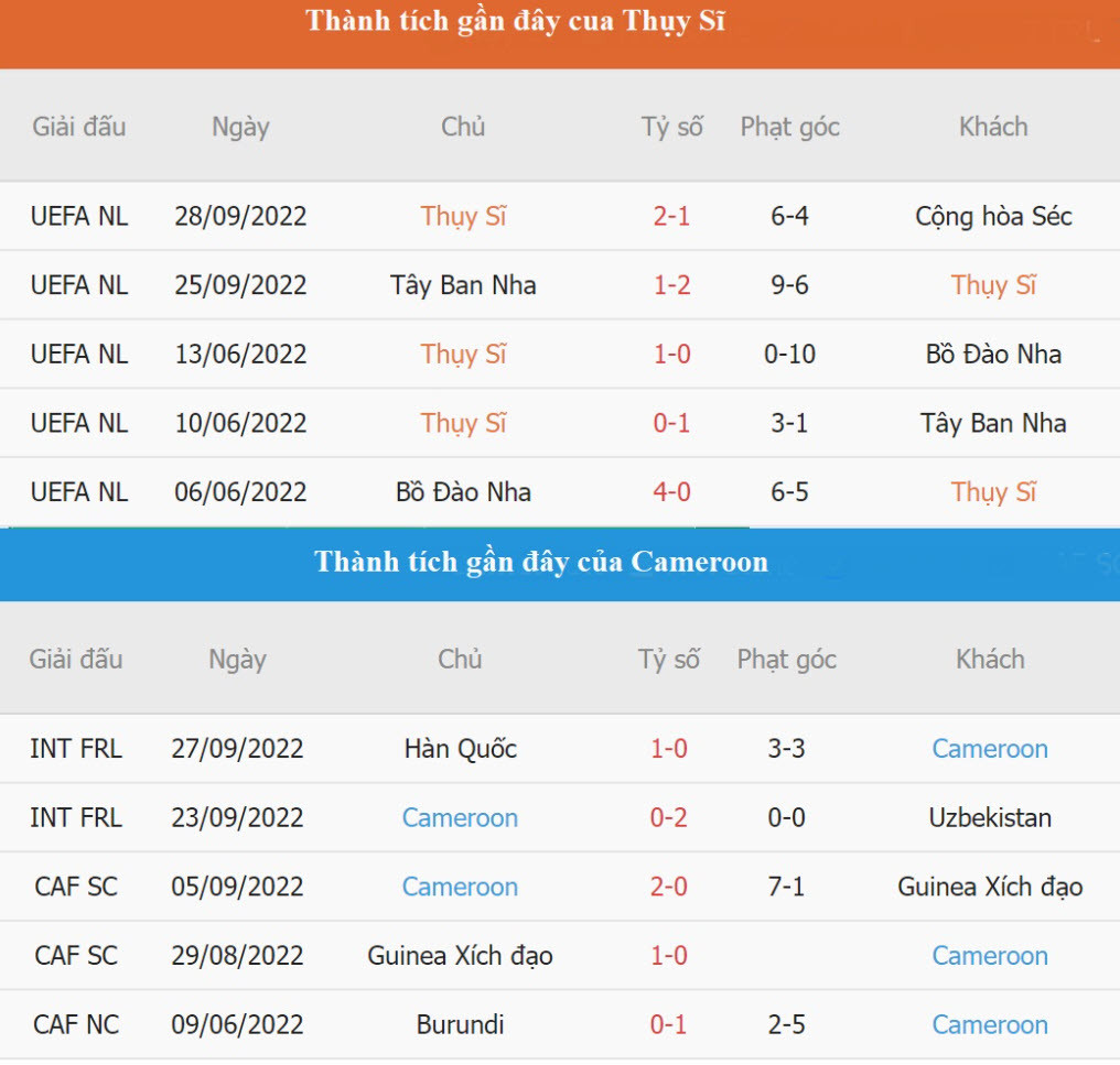 Soi keo Thuy Si vs Cameroon 17h 24/11 bang G World Cup 2022-Hinh-4