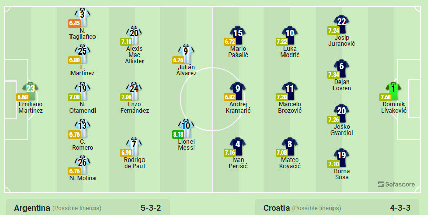 Nhan dinh soi keo Argentina vs Croatia 2h 14/12 ban ket World Cup 2022-Hinh-3