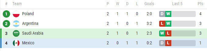 Nhan dinh soi keo Mexico vs A Rap Xe Ut 2h 1/12 bang C World Cup 2022-Hinh-4